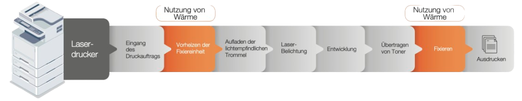 Nur nicht drucken ist nachhaltiger