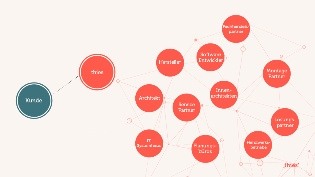 Grafische Darstellung über Partnernetzwerk